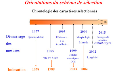 Démarrage des mesures