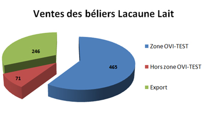 Ventes des béliers Lacaune Lait