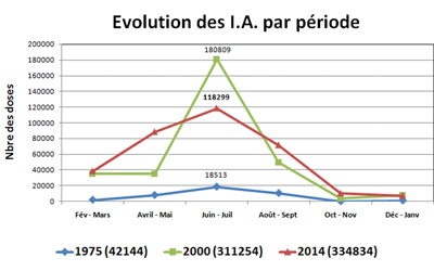 Evolution des I.A par période