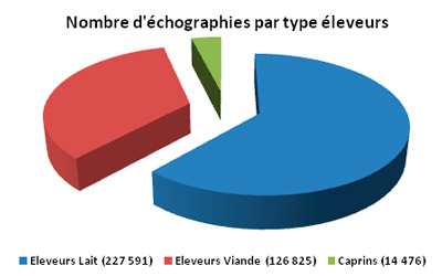 Nombre d'échographies par type éleveurs