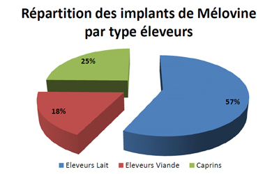 Répartition des implants de Mélovine par type éleveur